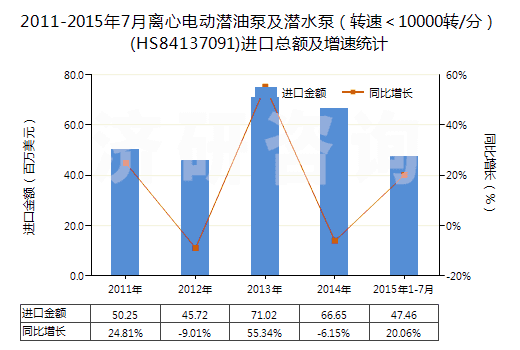 2011-2015年7月離心電動(dòng)潛油泵及潛水泵（轉(zhuǎn)速＜10000轉(zhuǎn)/分）(HS84137091)進(jìn)口總額及增速統(tǒng)計(jì)
